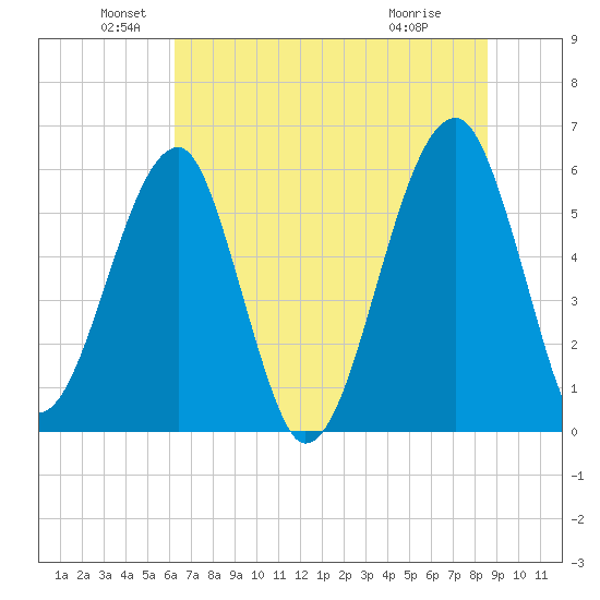 Briars Creek Entrance tide chart for Sunday, June 20, 2021