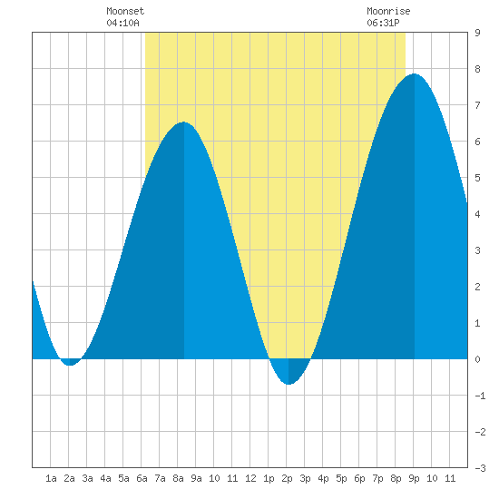 Briars Creek Entrance tide chart for Tuesday, June 22, 2021