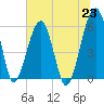 Briars Creek Entrance tide chart for Wednesday, June 23, 2021
