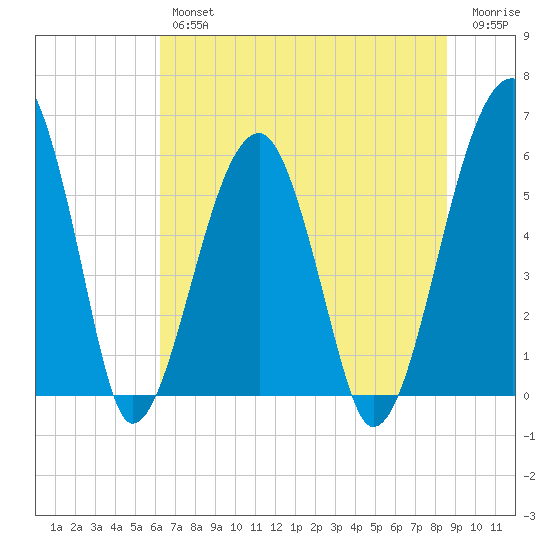 Briars Creek Entrance tide chart for Friday, June 25, 2021