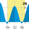 Briars Creek Entrance tide chart for Saturday, June 26, 2021
