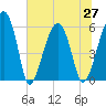 Briars Creek Entrance tide chart for Sunday, June 27, 2021