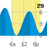 Briars Creek Entrance tide chart for Tuesday, June 29, 2021
