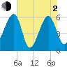 Briars Creek Entrance tide chart for Wednesday, June 2, 2021