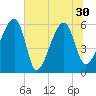 Briars Creek Entrance tide chart for Wednesday, June 30, 2021