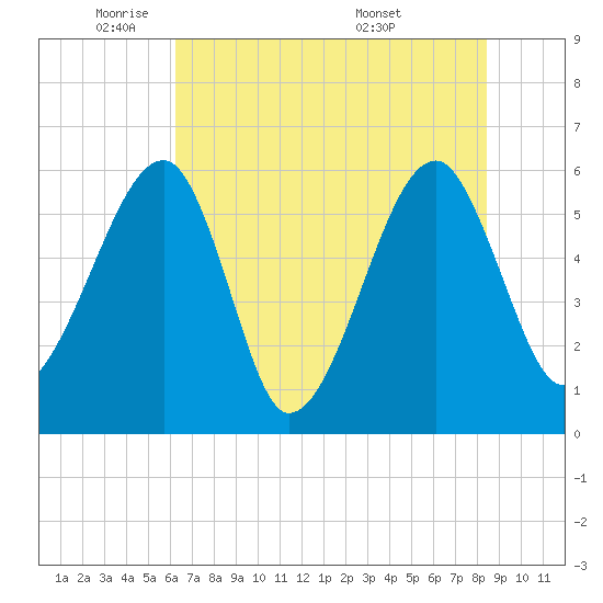 Briars Creek Entrance tide chart for Thursday, June 3, 2021