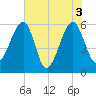 Briars Creek Entrance tide chart for Thursday, June 3, 2021