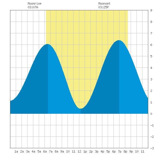 Briars Creek Entrance tide chart for Friday, June 4, 2021