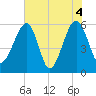 Briars Creek Entrance tide chart for Friday, June 4, 2021