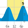 Briars Creek Entrance tide chart for Saturday, June 5, 2021