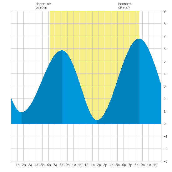 Briars Creek Entrance tide chart for Sunday, June 6, 2021