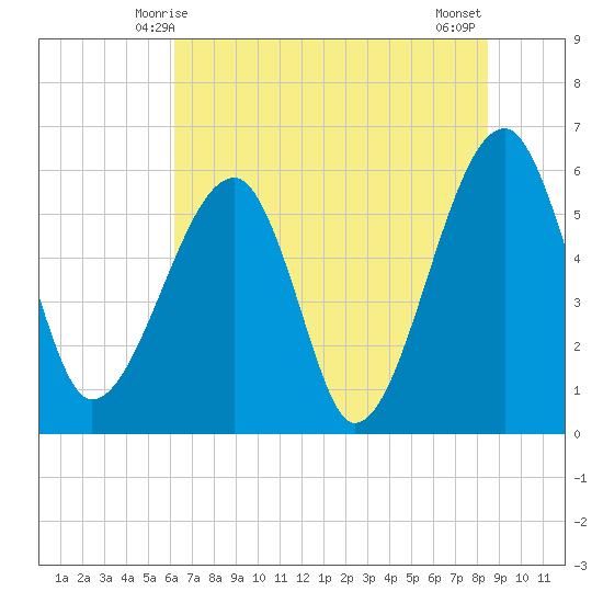 Briars Creek Entrance tide chart for Monday, June 7, 2021