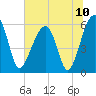 Briars Creek Entrance tide chart for Saturday, July 10, 2021