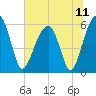 Briars Creek Entrance tide chart for Sunday, July 11, 2021