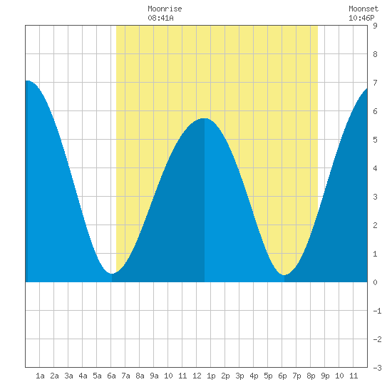 Briars Creek Entrance tide chart for Monday, July 12, 2021