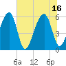 Briars Creek Entrance tide chart for Friday, July 16, 2021