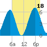 Briars Creek Entrance tide chart for Sunday, July 18, 2021