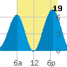 Briars Creek Entrance tide chart for Monday, July 19, 2021