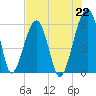 Briars Creek Entrance tide chart for Thursday, July 22, 2021