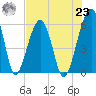 Briars Creek Entrance tide chart for Friday, July 23, 2021
