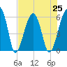 Briars Creek Entrance tide chart for Sunday, July 25, 2021