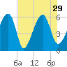 Briars Creek Entrance tide chart for Thursday, July 29, 2021