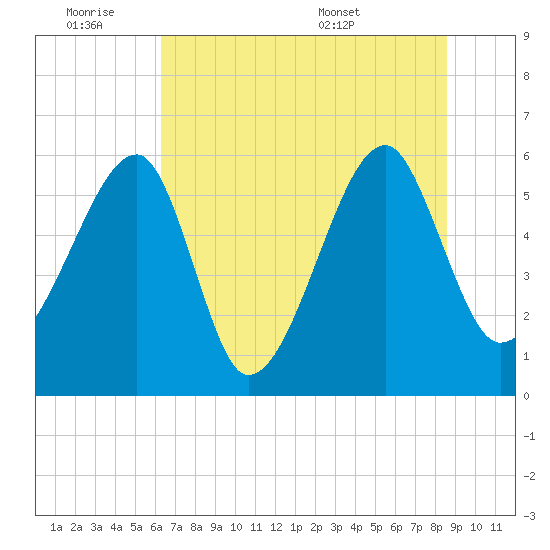 Briars Creek Entrance tide chart for Friday, July 2, 2021