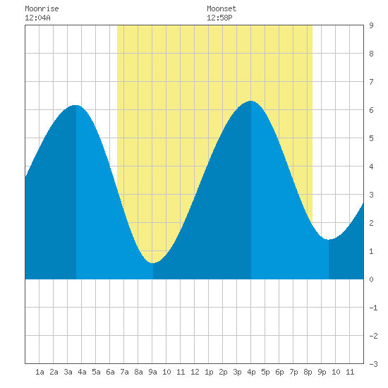 Briars Creek Entrance tide chart for Friday, July 30, 2021