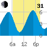 Briars Creek Entrance tide chart for Saturday, July 31, 2021
