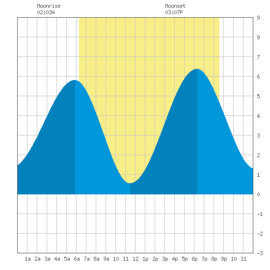Briars Creek Entrance tide chart for Saturday, July 3, 2021