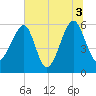Briars Creek Entrance tide chart for Saturday, July 3, 2021