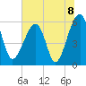 Briars Creek Entrance tide chart for Thursday, July 8, 2021