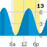 Briars Creek Entrance tide chart for Friday, August 13, 2021