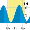 Briars Creek Entrance tide chart for Saturday, August 14, 2021