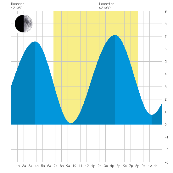 Briars Creek Entrance tide chart for Sunday, August 15, 2021