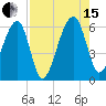 Briars Creek Entrance tide chart for Sunday, August 15, 2021