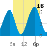 Briars Creek Entrance tide chart for Monday, August 16, 2021