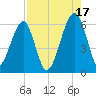 Briars Creek Entrance tide chart for Tuesday, August 17, 2021