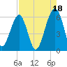 Briars Creek Entrance tide chart for Wednesday, August 18, 2021