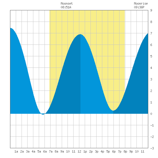 Briars Creek Entrance tide chart for Tuesday, August 24, 2021