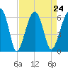 Briars Creek Entrance tide chart for Tuesday, August 24, 2021