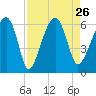 Briars Creek Entrance tide chart for Thursday, August 26, 2021