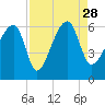 Briars Creek Entrance tide chart for Saturday, August 28, 2021