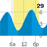 Briars Creek Entrance tide chart for Sunday, August 29, 2021