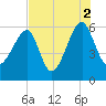 Briars Creek Entrance tide chart for Monday, August 2, 2021