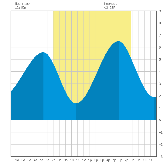 Briars Creek Entrance tide chart for Tuesday, August 31, 2021