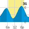 Briars Creek Entrance tide chart for Tuesday, August 31, 2021