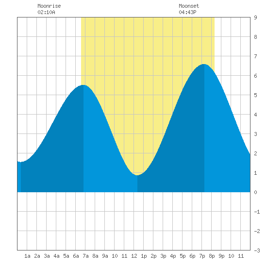 Briars Creek Entrance tide chart for Tuesday, August 3, 2021