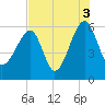 Briars Creek Entrance tide chart for Tuesday, August 3, 2021