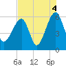 Briars Creek Entrance tide chart for Wednesday, August 4, 2021